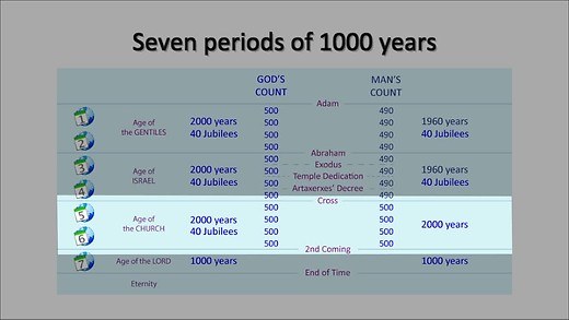 Bible Prophecy (3) - Dispensations