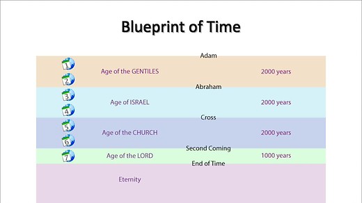 Bible Prophecy (5) - The Structure of Time