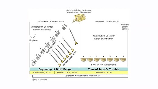 The Book of Revelation (10) – The 7th Trumpet (Revelation 11)