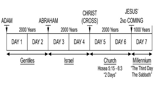 1 DAY equals 1000 YEARS