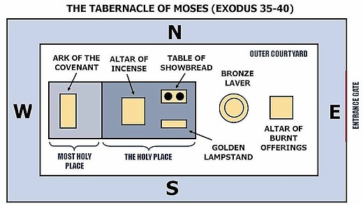 The Temples of God (15): The Temple Blueprint (1)